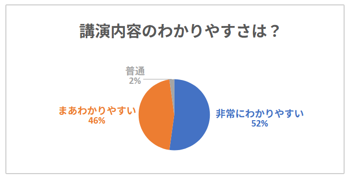 講演内容のわかりやすさ
