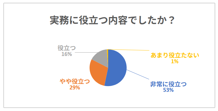 実務に役立つ内容か