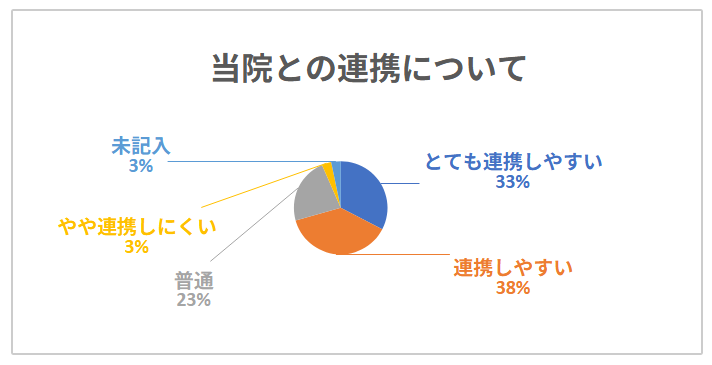 当院との連携について