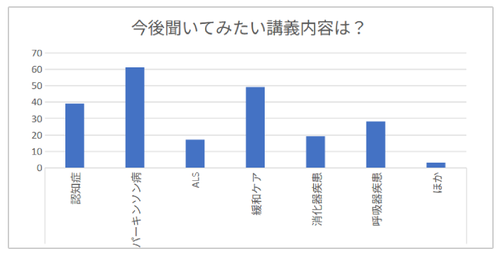 今後聞いてみたい講義内容は